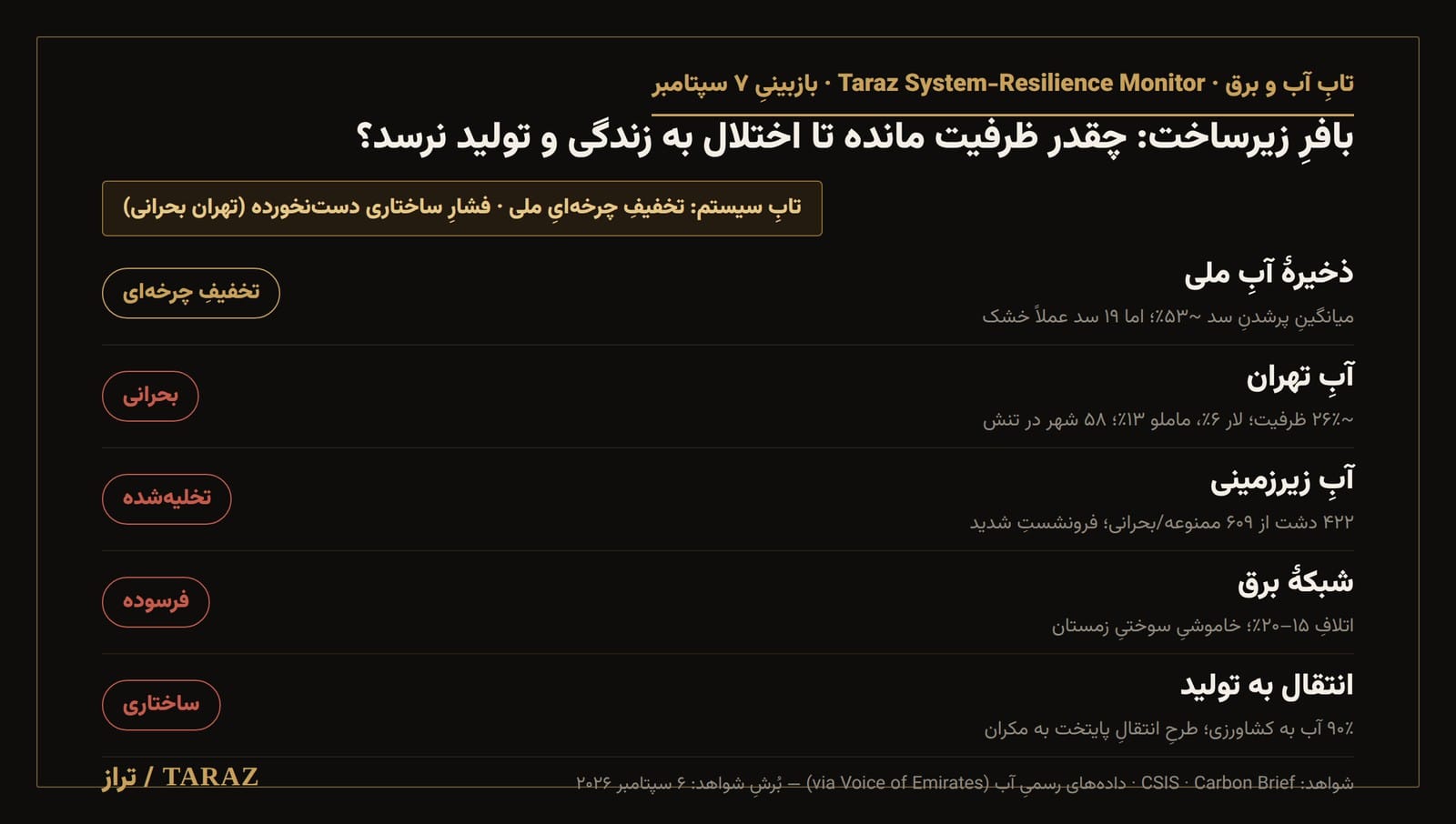 تابِ آب و برق — بافرِ زیرساخت