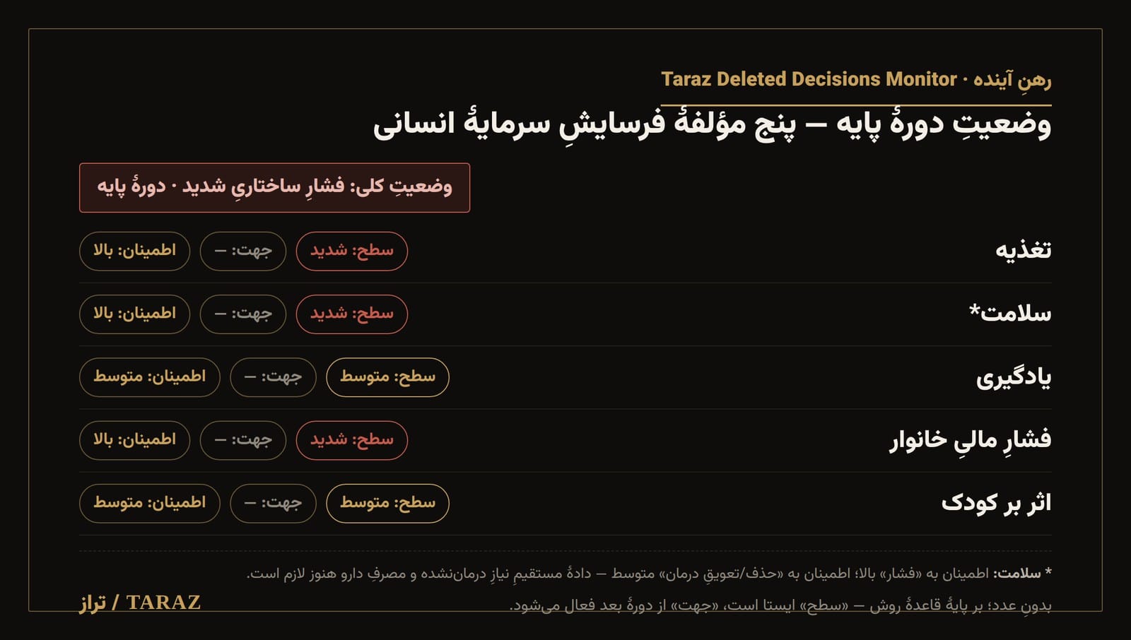 تابلوی وضعیتِ رهن آینده — پنج مؤلفه