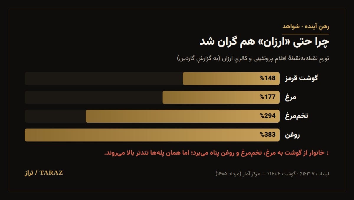 نمودار تورم اقلام پروتئینی و کالری ارزان