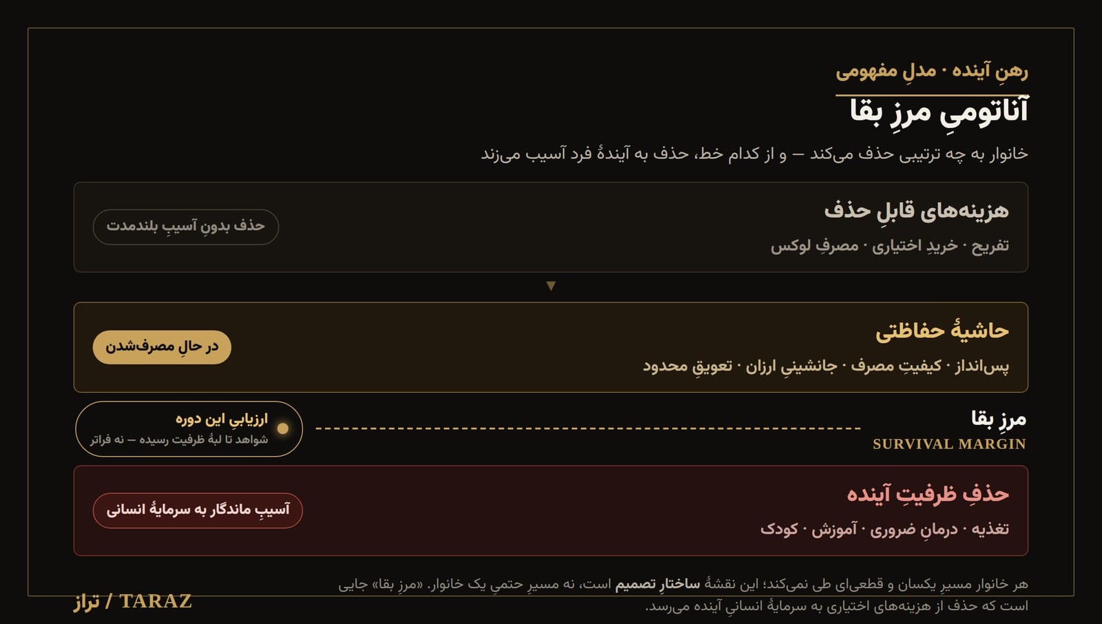آناتومیِ مرزِ بقا — مدلِ مفهومیِ رهن آینده