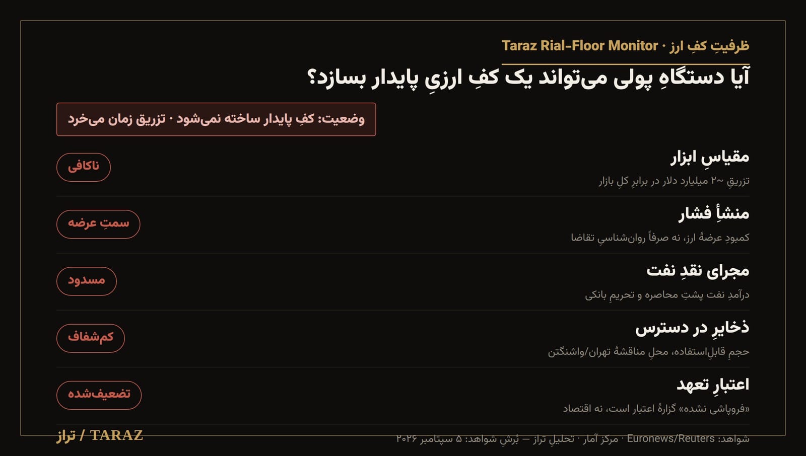 ظرفیتِ کفِ ارز — پنج قیدِ ساختِ کف