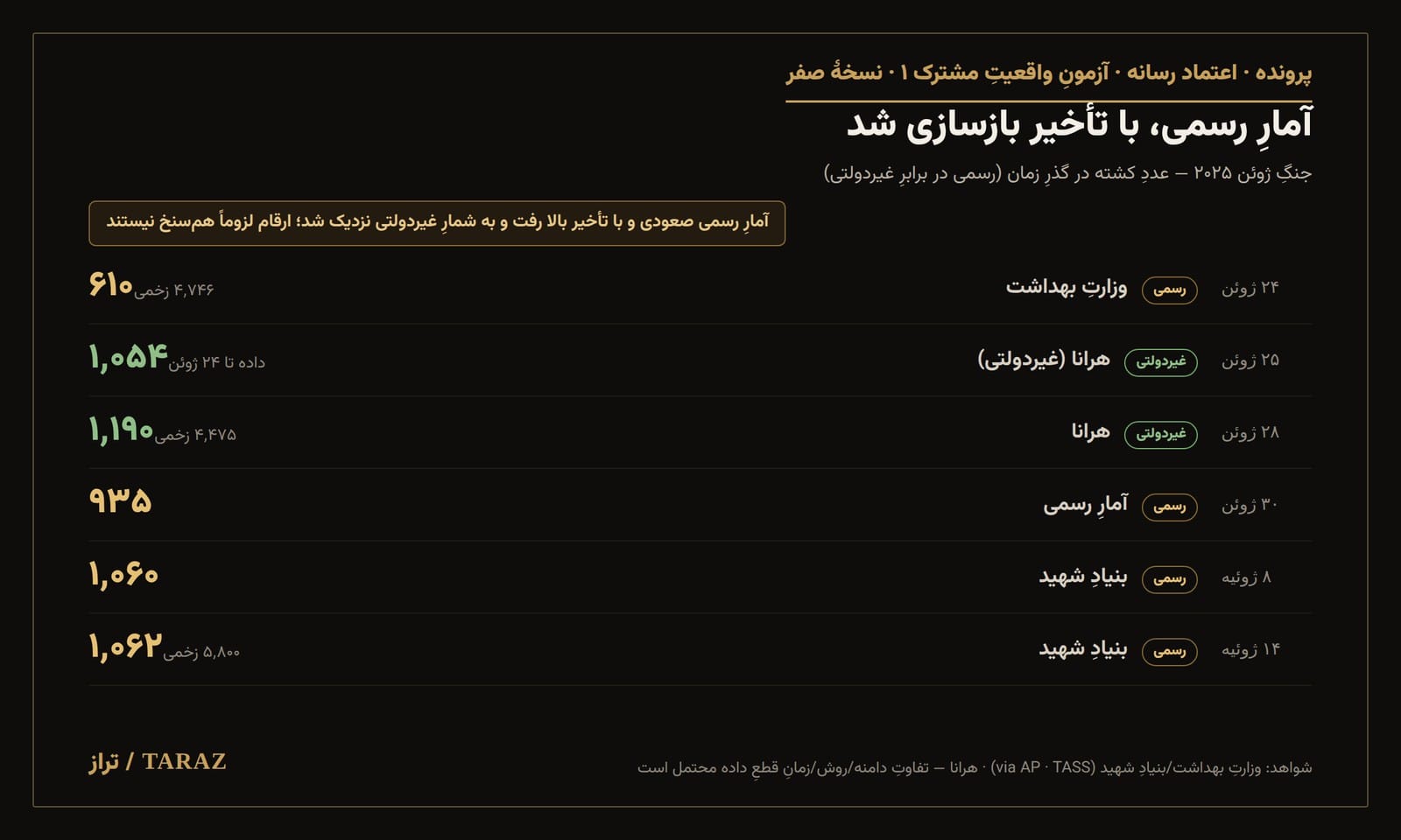 آزمونِ واقعیتِ مشترک ۱ — جنگِ ژوئن ۲۰۲۵