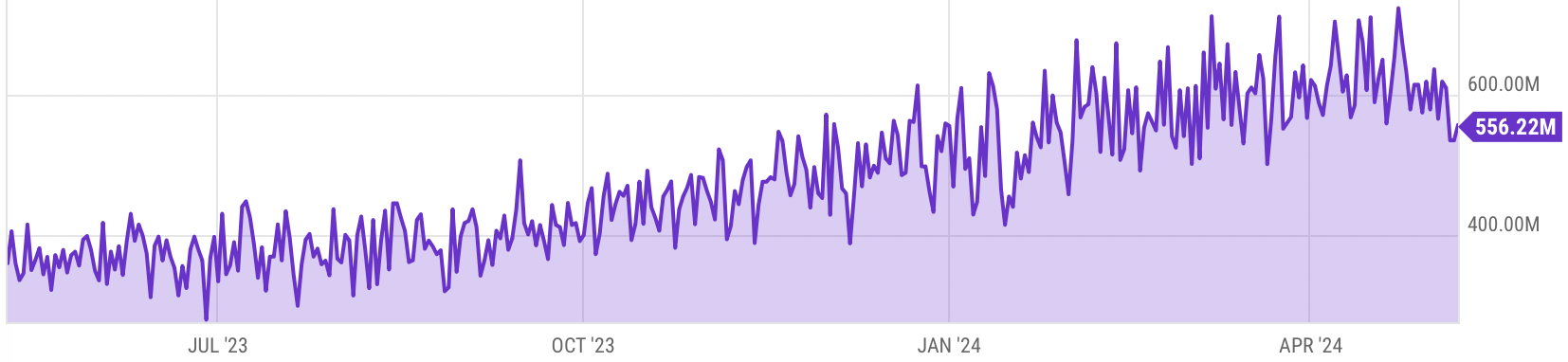 The Bitcoin network's total hashrate varies over time based on a variety of external factors - more on this in the next section. By YCharts.