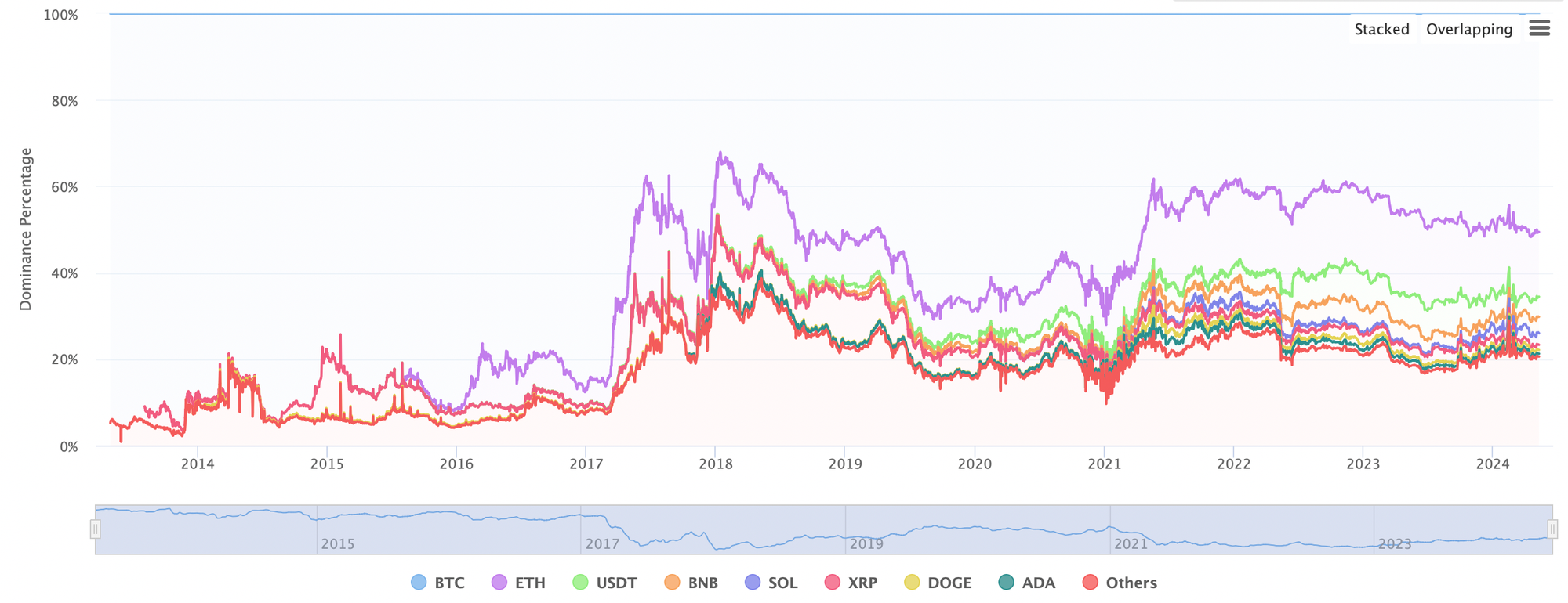 The above graph shows the individual proportions of the ten largest crypto assets relative to the total market capitalization of all crypto assets. By CoinMarketCap.