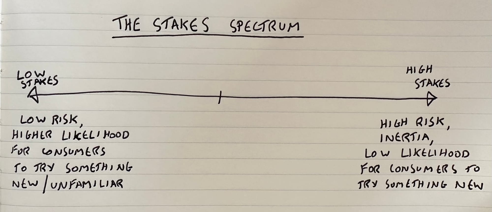 A drawn line in a notebook –&nbsp;one side of the line is labelled "low stakes" and the other side is labelled "high stakes". Under low stakes, it says "low risk, higher likelihood for consumers to try something new/unfamiliar" and under "high stakes" it says "high risk, inertia, low likelihood for consumers to try something new"