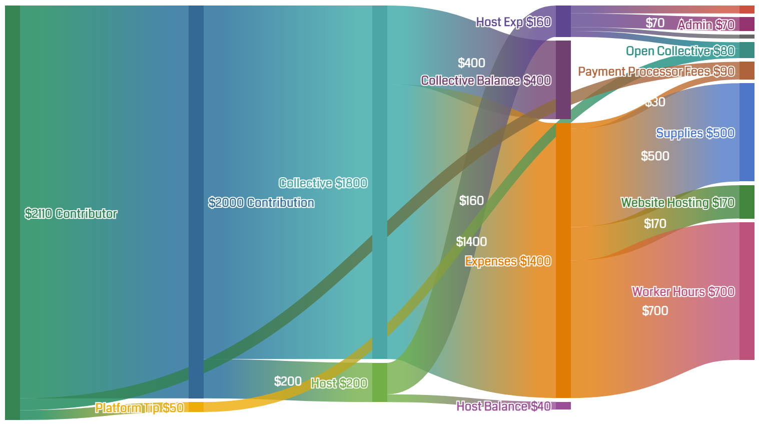 How Money Flows through Open Collective