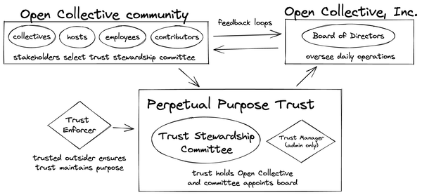Deep dive: community stewardship of Open Collective through a Perpetual Purpose Trust
