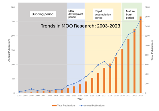 This chart shows the rising volume of research into multi-objective optimization (MOO) in building performance. The field has evolved through four distinct phases — from early experimentation to today’s AI-integrated surge.