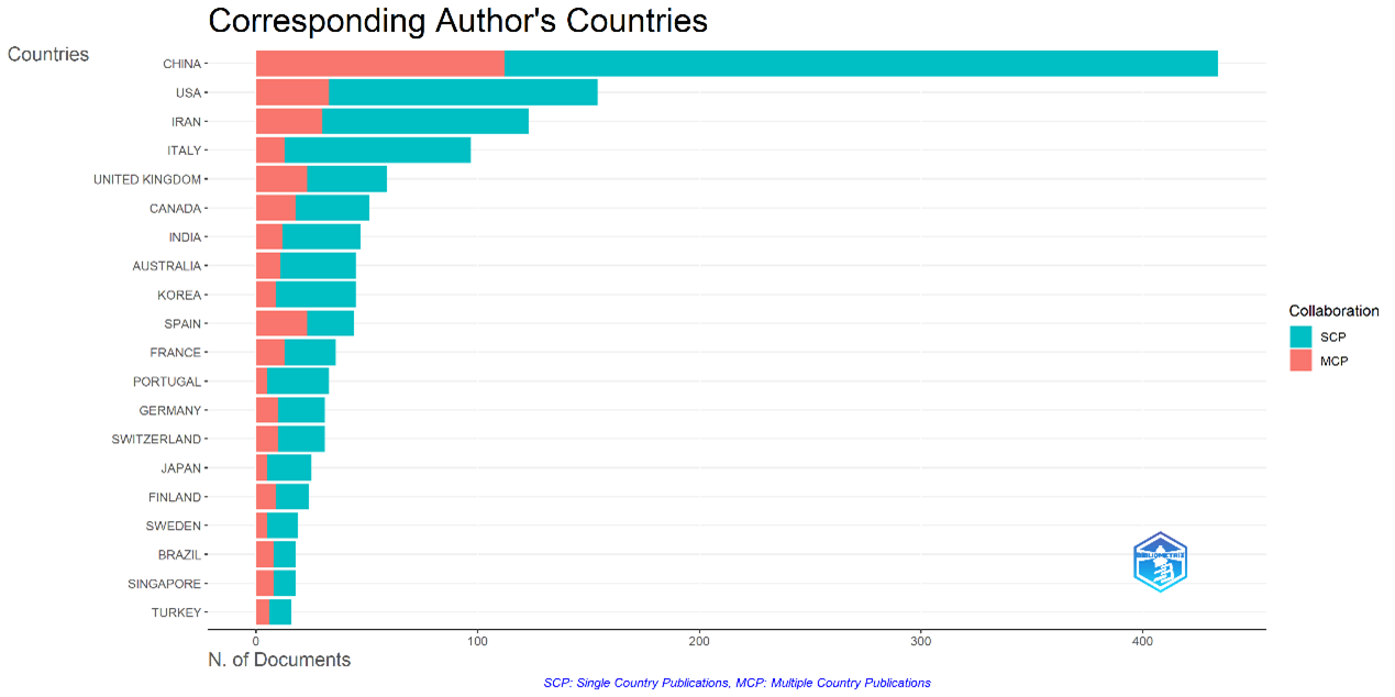 China and the United States lead the global research on MOO in building design — reflecting both environmental urgency and academic investment.