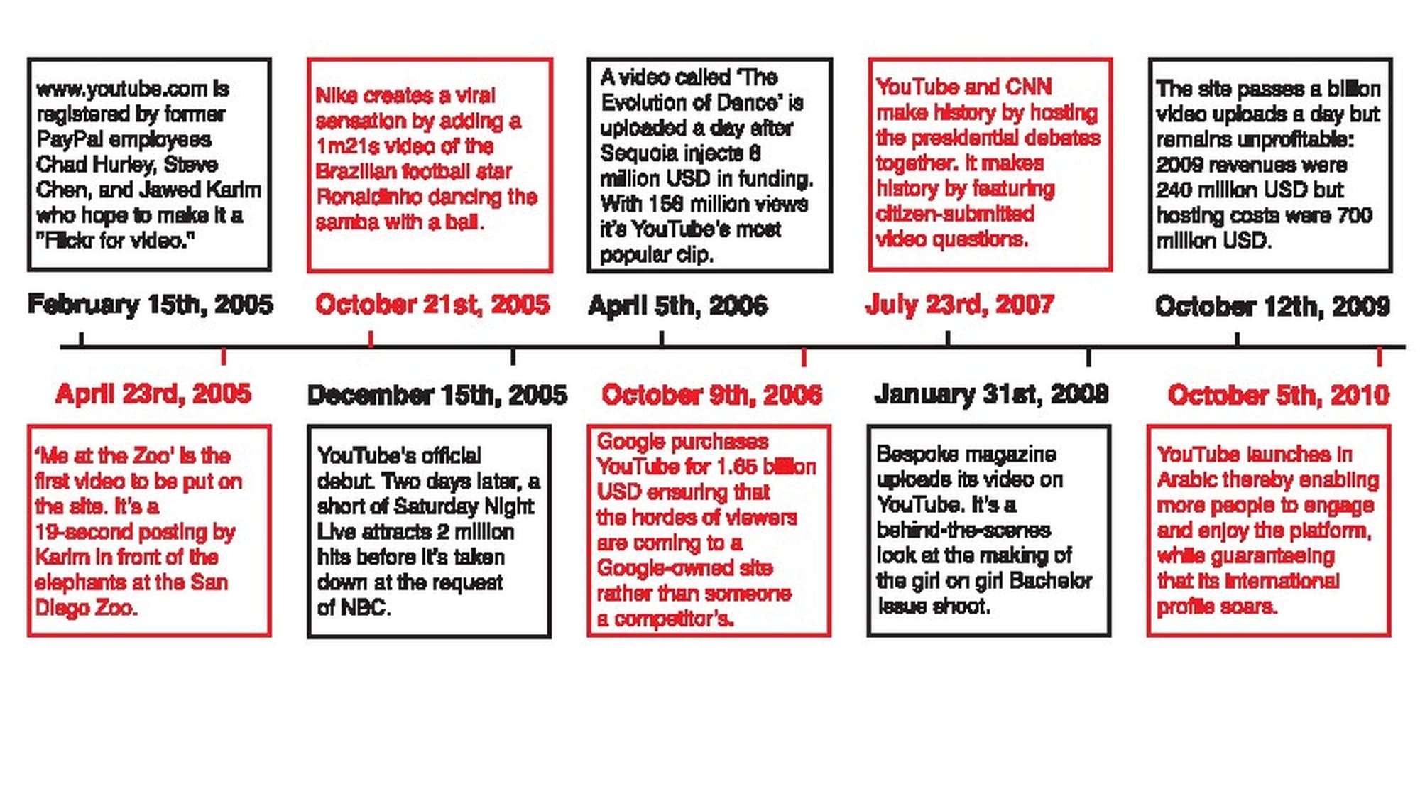From Zoo Clip to Global Giant: A Brief History of YouTube