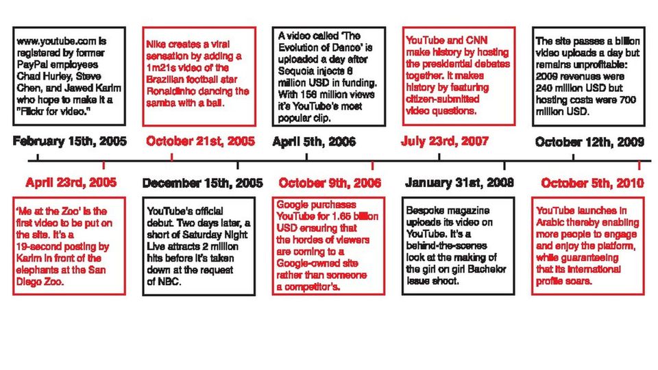 From Zoo Clip to Global Giant: A Brief History of YouTube