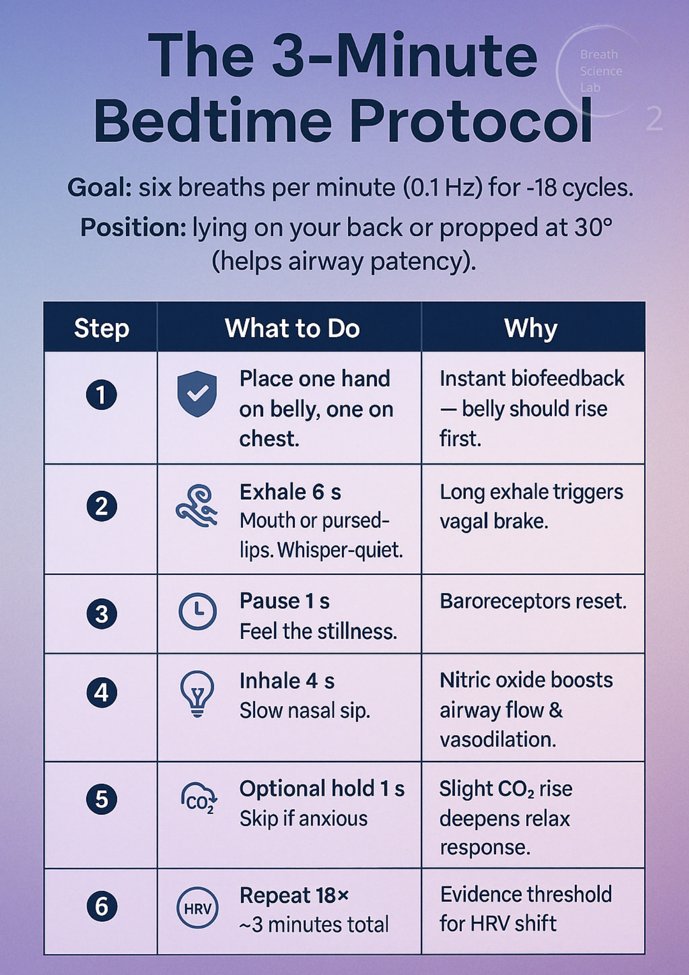 Illustration showing how to do a 0.1hz breathwork protocol. Six breaths per minute (0.1 Hz) for ~18 cycles.