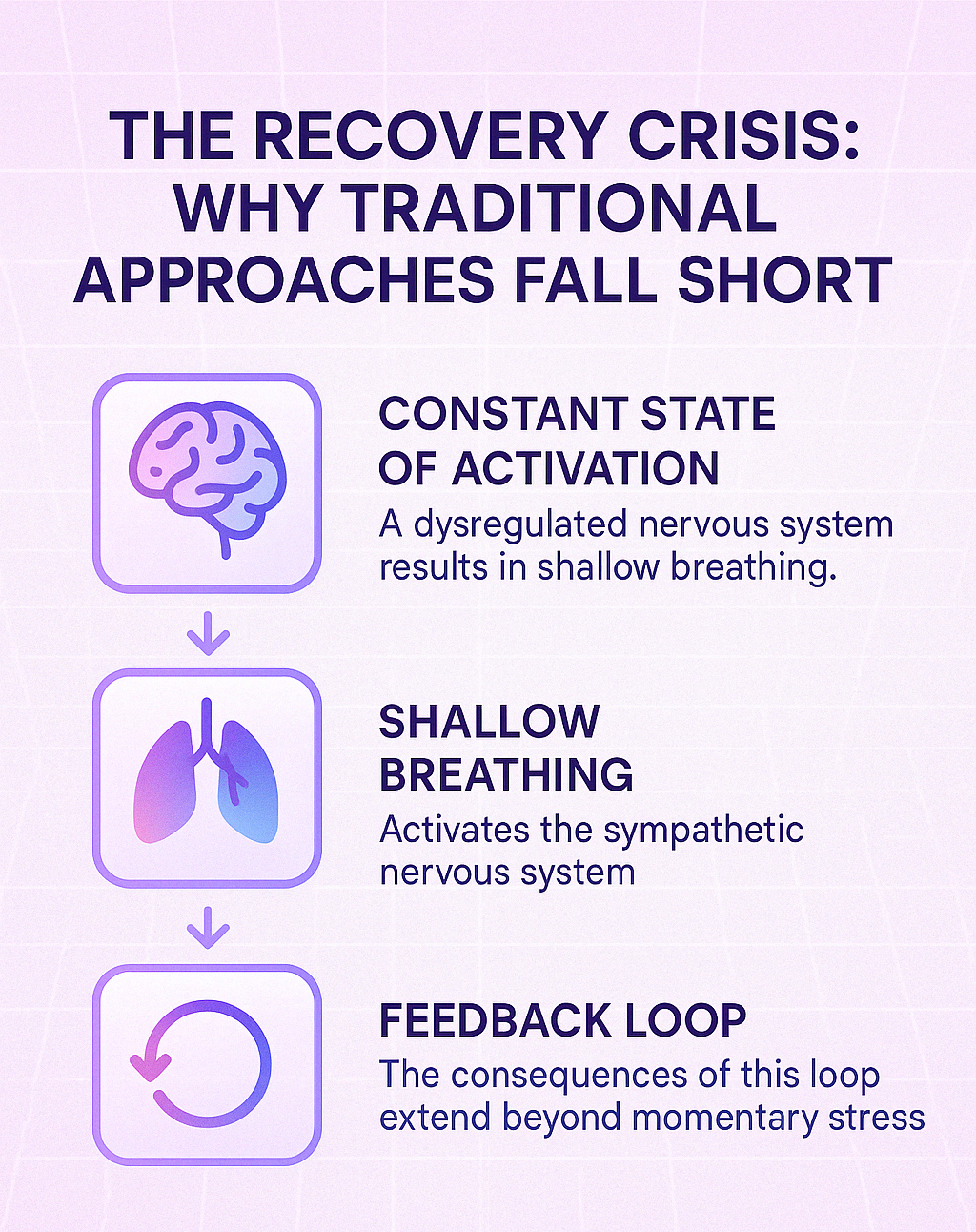Infographic titled “The Recovery Crisis: Why Traditional Approaches Fall Short” showing a flow from constant nervous system activation to shallow breathing to a chronic stress feedback loop. Includes icons and BreathScience Lab logo