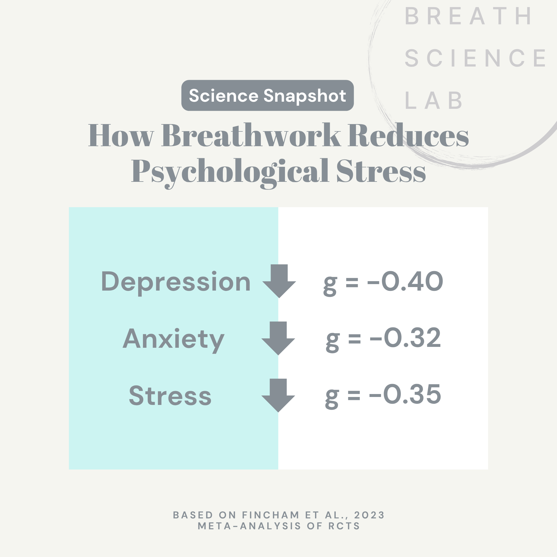Visual summary of breathwork’s effects on depression (g = –0.40), anxiety (g = –0.32), and stress (g = –0.35) from 2023 meta-analysis