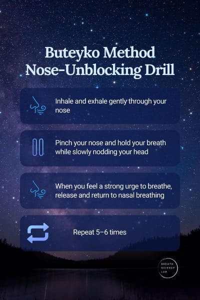 Step-by-step illustration of the Buteyko Method nose-unblocking drill: person inhales and exhales through the nose, pinches their nose while nodding, then releases and resumes nasal breathing.