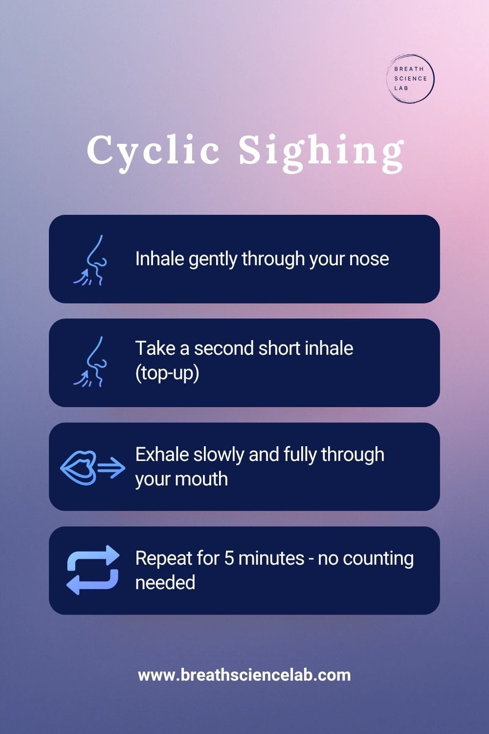 Infographic showing cyclic sighing breathwork steps.