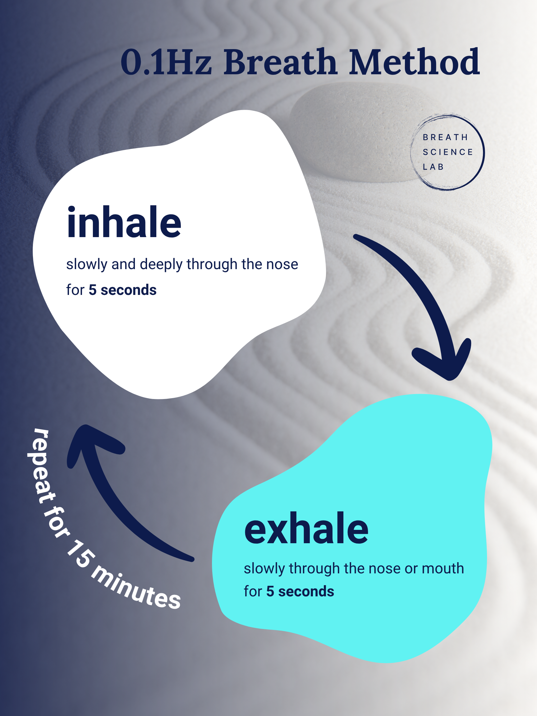 0.1Hz breathing method visual guide showing 5-second inhale, 5-second exhale, repeated for 15 minutes, with arrows between inhale and exhale steps.