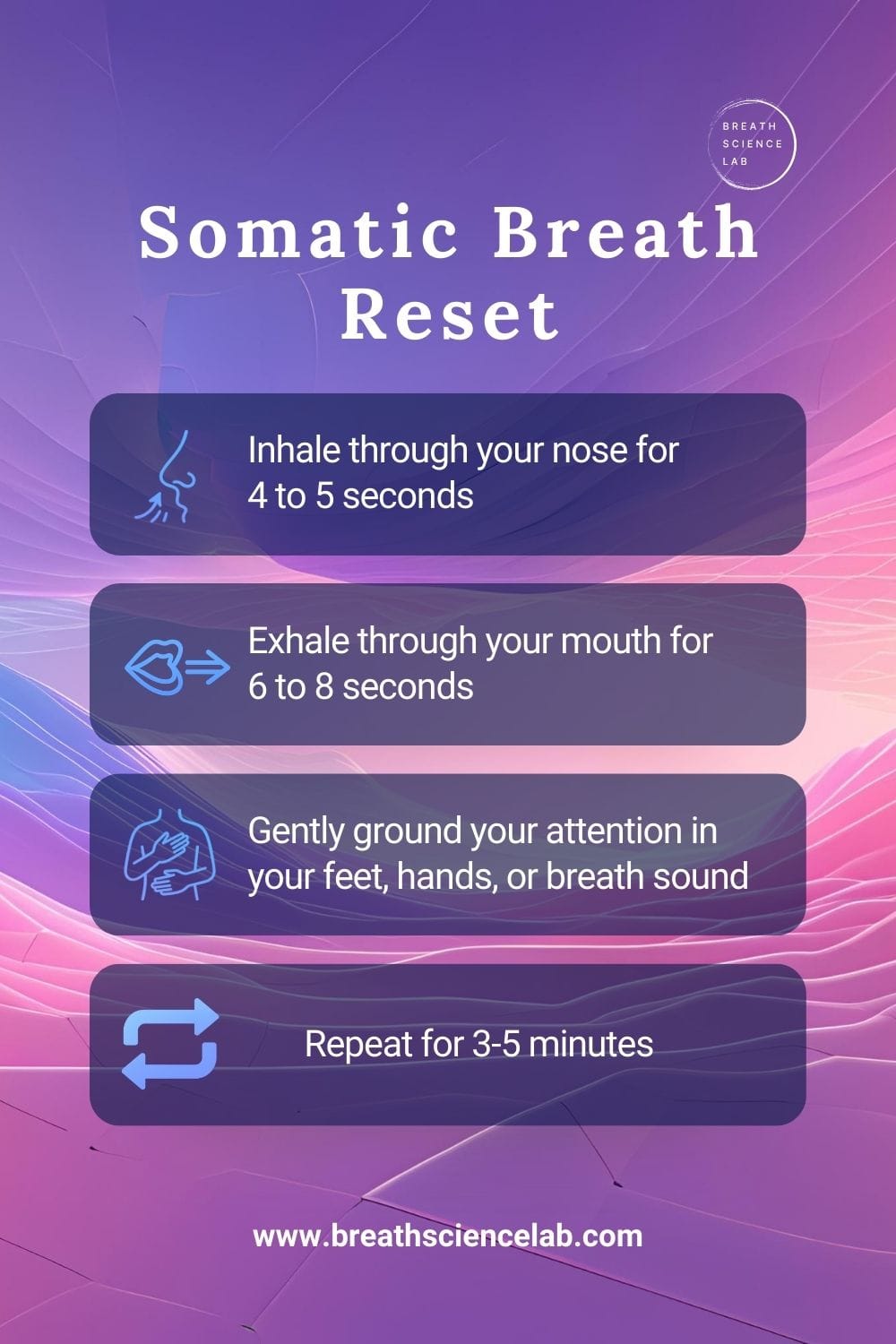 Somatic Breath Reset Protocol infographic with breathing steps: inhale 4–5 sec, exhale 6–8 sec, ground attention, repeat 3–5 min.