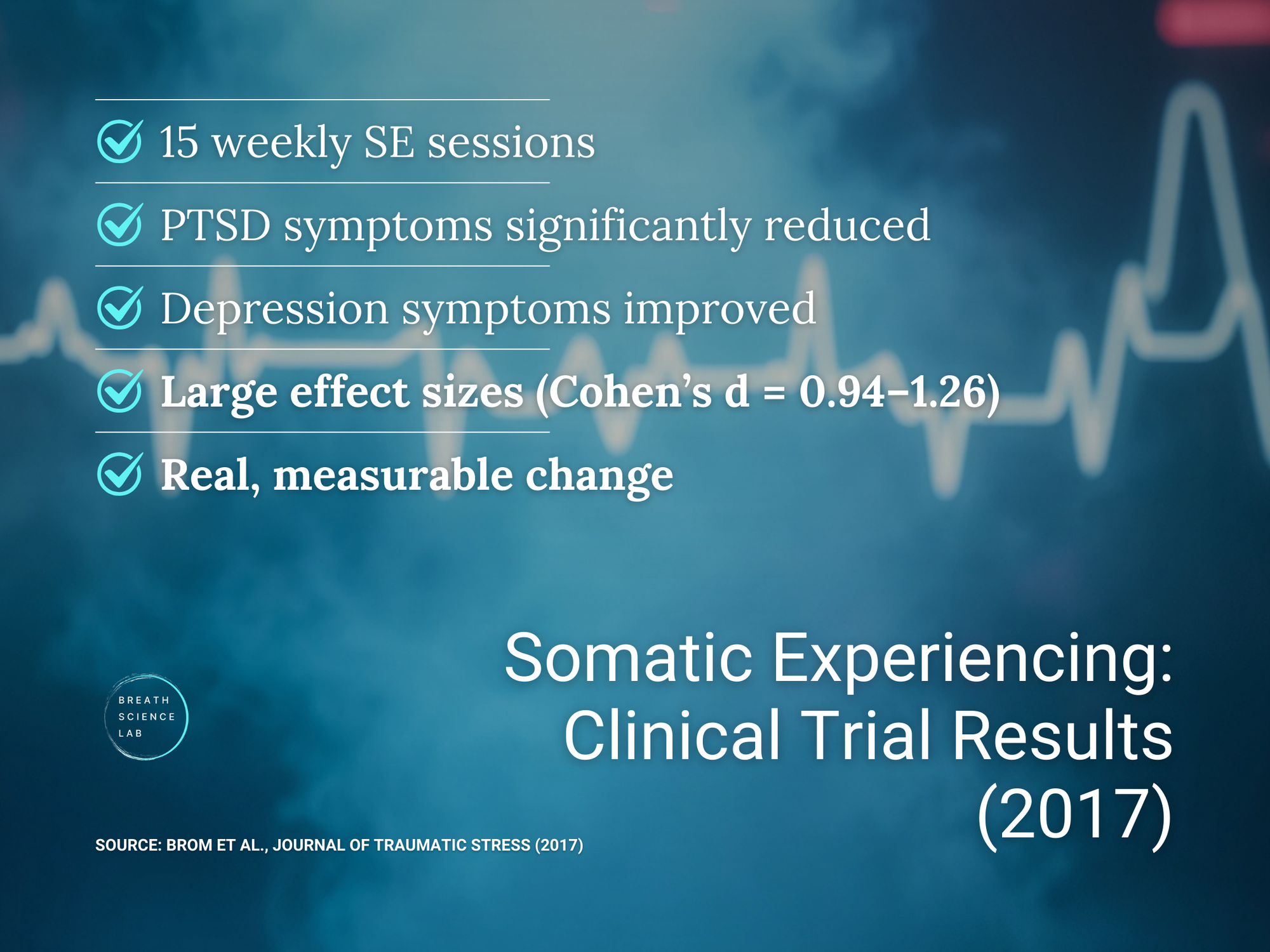 Infographic summarizing Somatic Experiencing clinical trial results: 15 weekly sessions, PTSD symptoms reduced, depression improved, large effect sizes showing strong real-world impact.