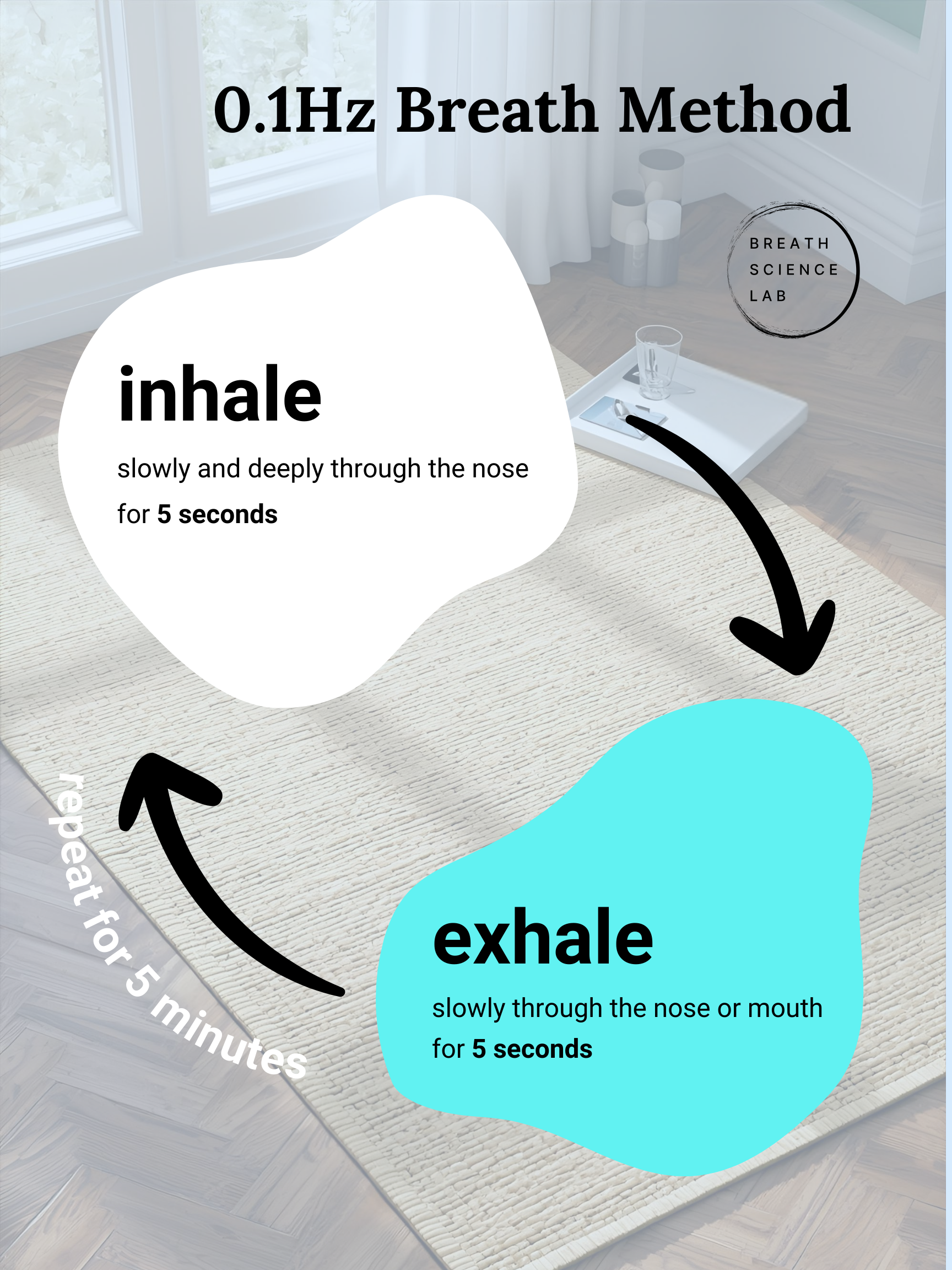 nfographic: cyclic sighing step by step. Double inhale (belly then top-up), long slow exhale. Repeat about 5 minutes. Two torso diagrams with arrows.