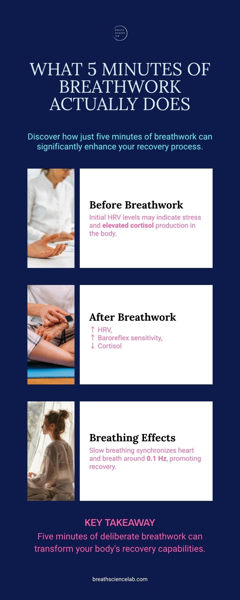Illustration showing increased HRV and baroreflex sensitivity after five minutes of slow breathing.