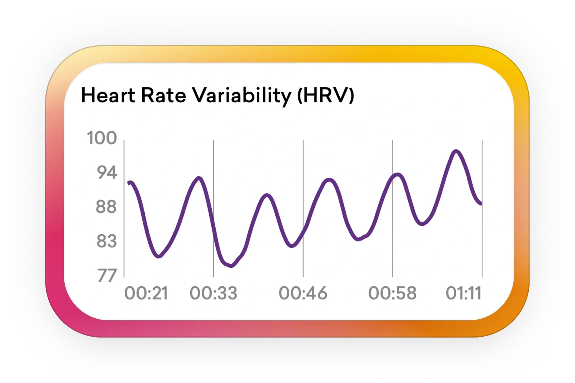 Smooth, sine-wave HRV pattern labeled “appreciation, care, and compassion” illustrating a coherent state the app teaches you to reach.