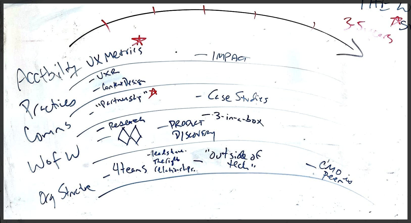Photograph of whiteboard showing leadership plan across 5 areas: Accountability, Practices, Comms, Ways of Working, and Org Structure