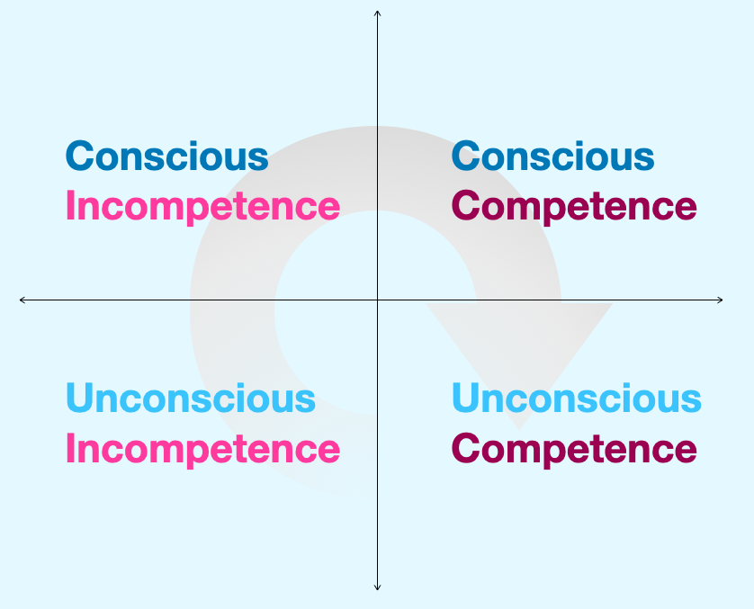 Diagram illustrating the progression from Unconscious Incompetence to Conscious Incompetence to Conscious Competence to Unconscious Competence