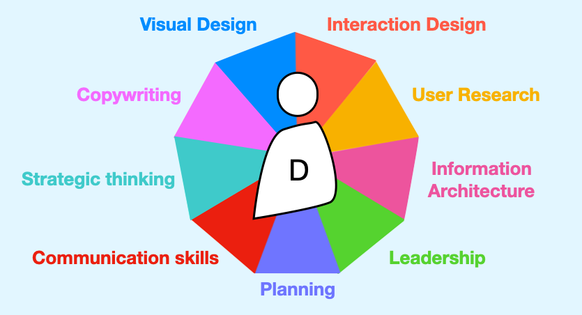 Diagram showing the designer in the center, and their responsibility for visual design, interaction desing, copywriting, user research, strategic thinking, information architecture, communication skills, leadership, and planning