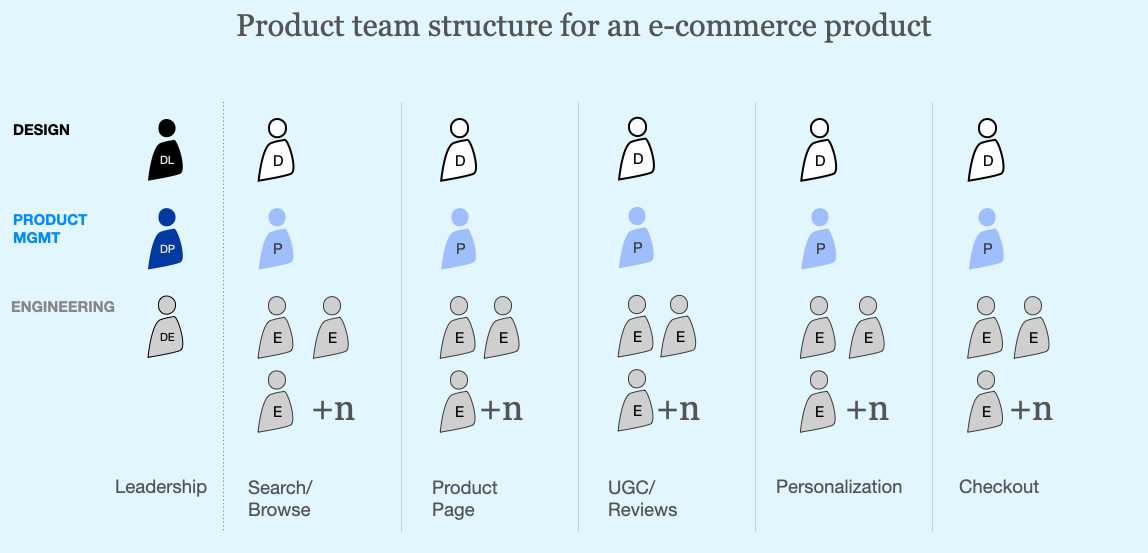 Diagram depicting product teams, with one designer, one PM, and n number of engineers per team