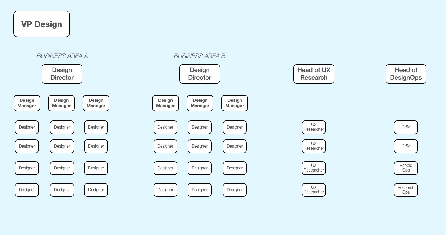 Generic digital design organization chart