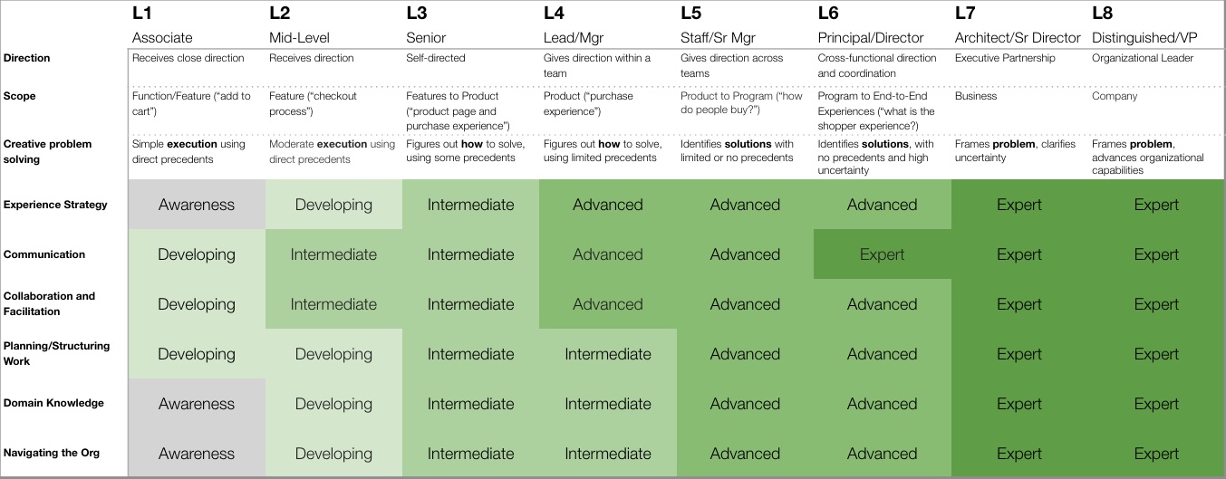 Detailed table of a levels framework.