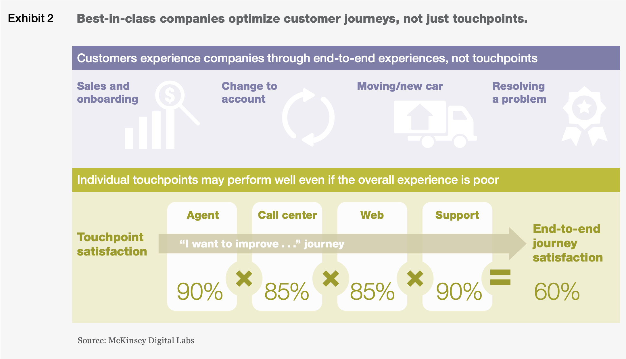Image from McKinsey white paper, titled "Exhibit 2: Best in class companies optimized customer journeys not just touchpoints." Customers experience companies through end-to-end experiences, not touchpoints. Sales and onboarding, change to account, moving/new car, resolving a problem. Individual touchpoints may perform well even if the overall experience is poor.