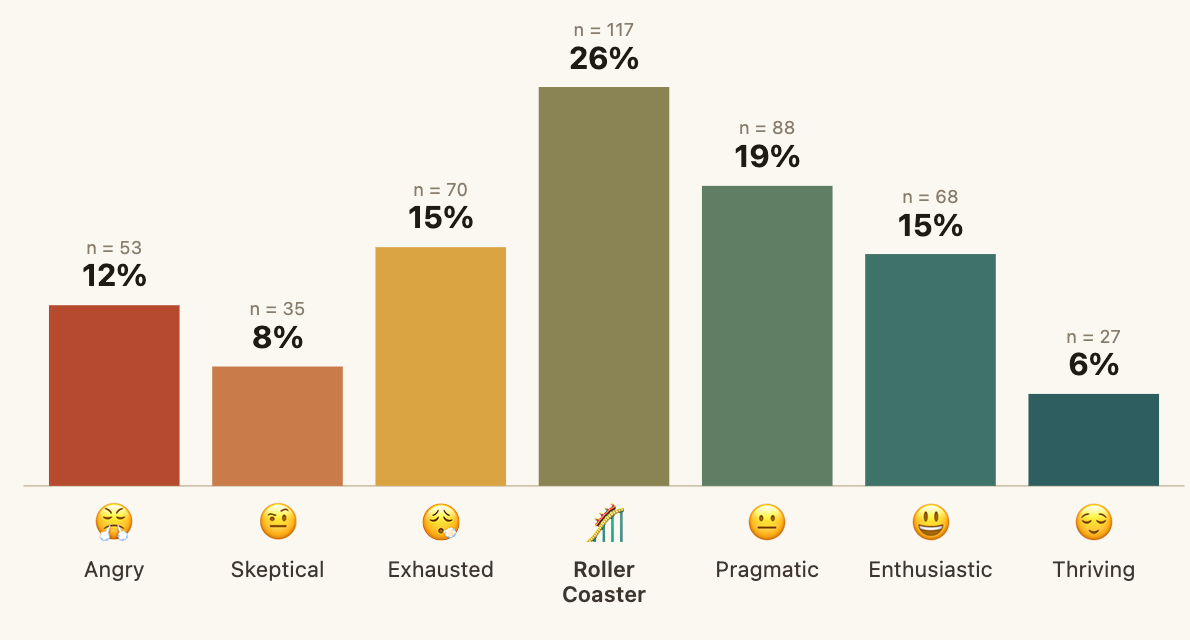 The sentiment around AI + Design is... complicated