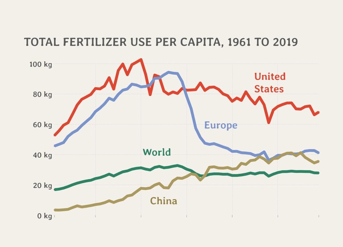 Should We Avoid Chemical Fertilizers?