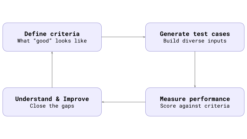 Flowchart showing the evaluation loop: Define criteria, Generate test cases, Measure performance, Understand and Improve