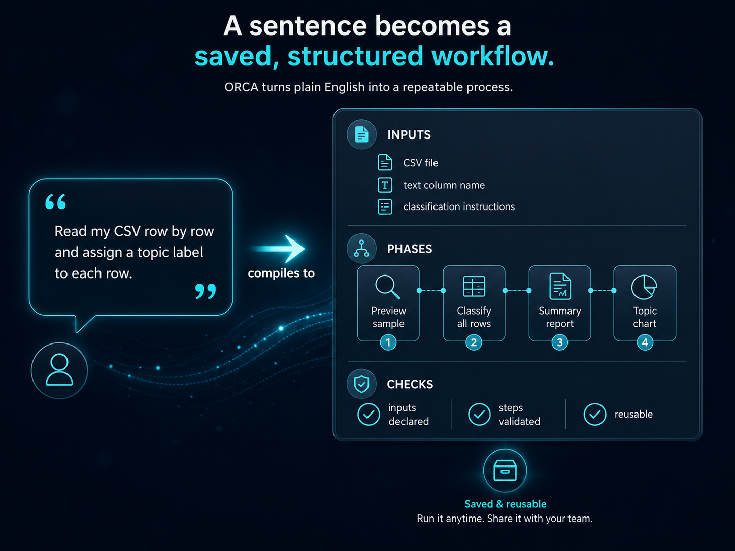 [Turning natural language into structured workflow]