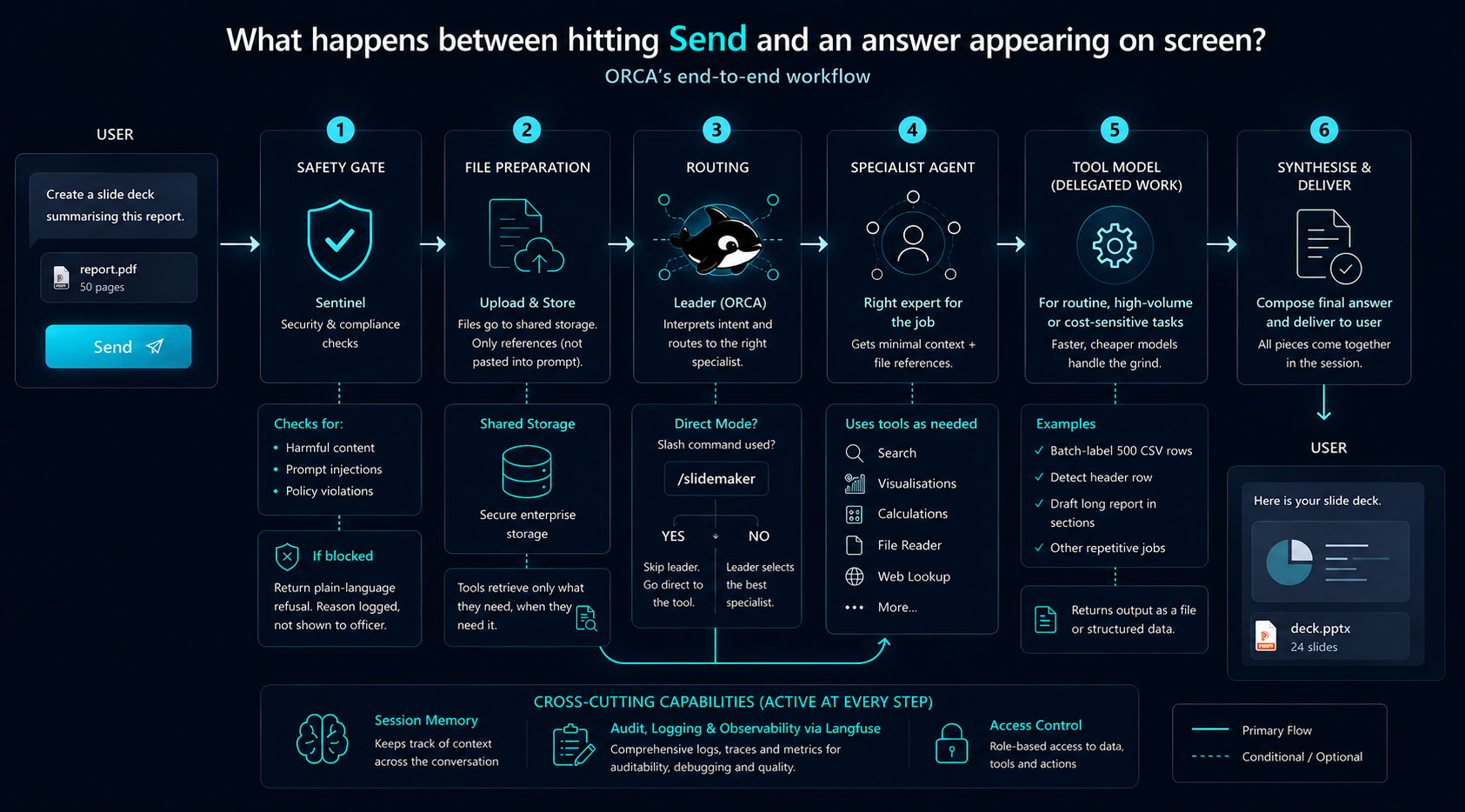 How ORCA AI works behind the scenes