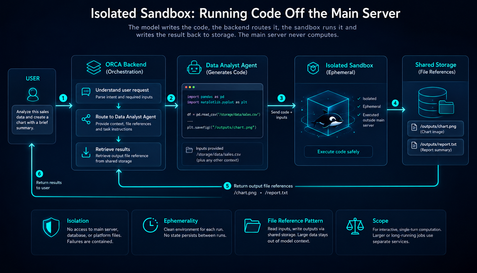 Generated code is executed in an isolated, ephemeral sandbox, away from the main server