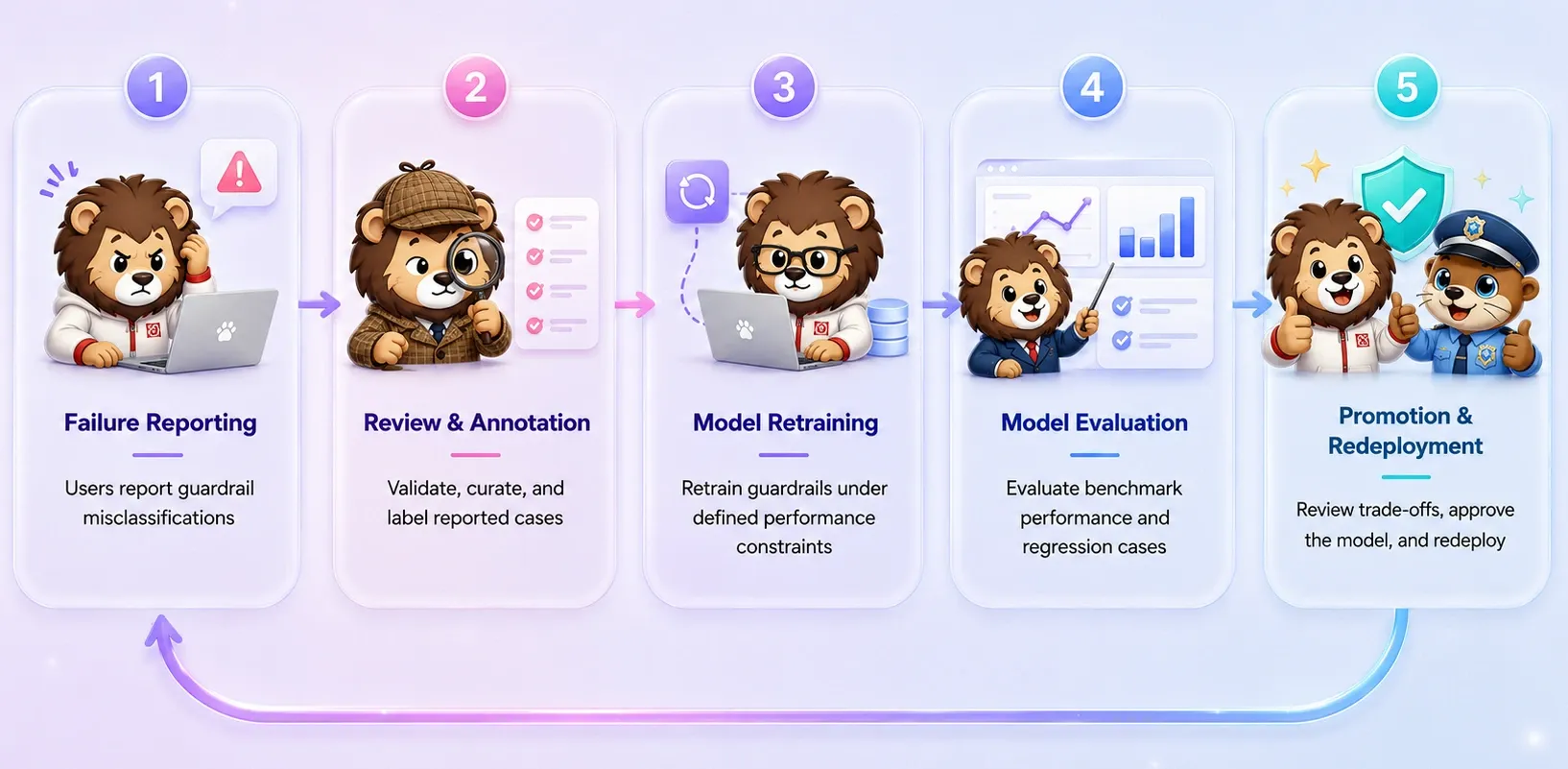The Guardrail Retraining Lifecycle: from Feedback to Redeployment