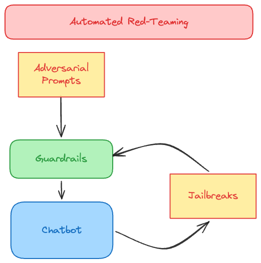 Protecting the chatbots using the automated red-teaming and guardrail refinement loop