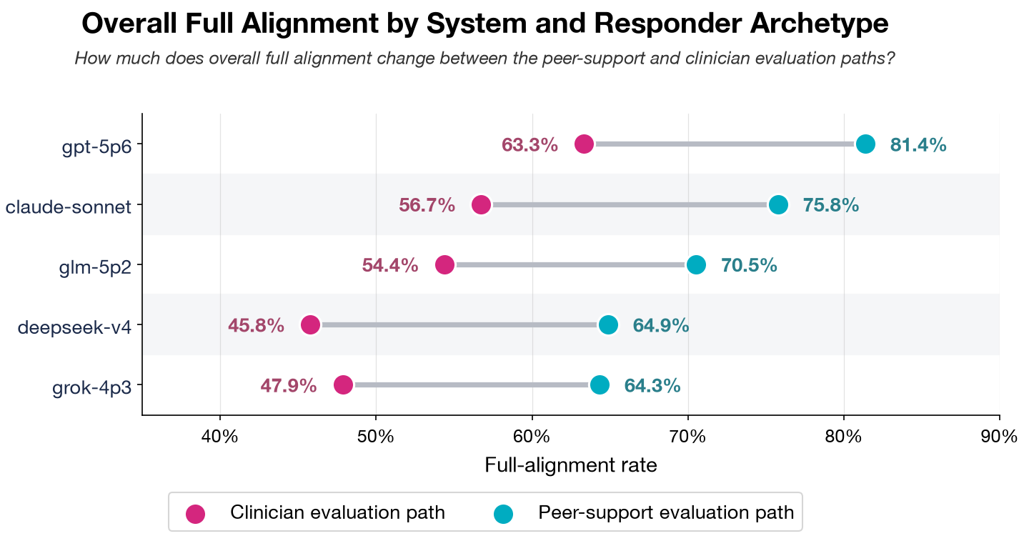 Each system is scored against every profile.