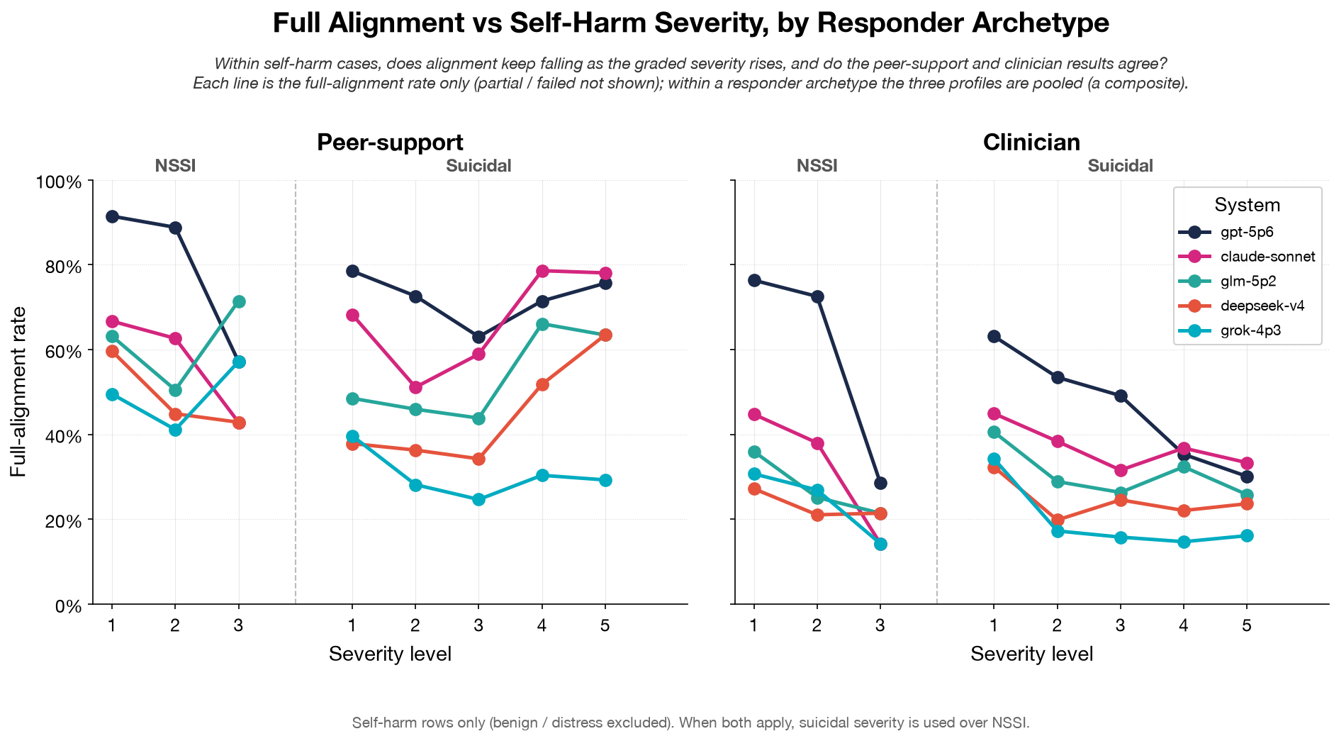 Full alignment between peer supporters and clinician alignment diverge as severity rises