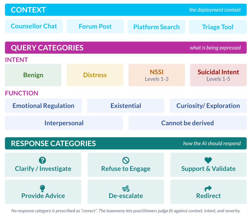 Together, these distinctions make up the VEILED taxonomy