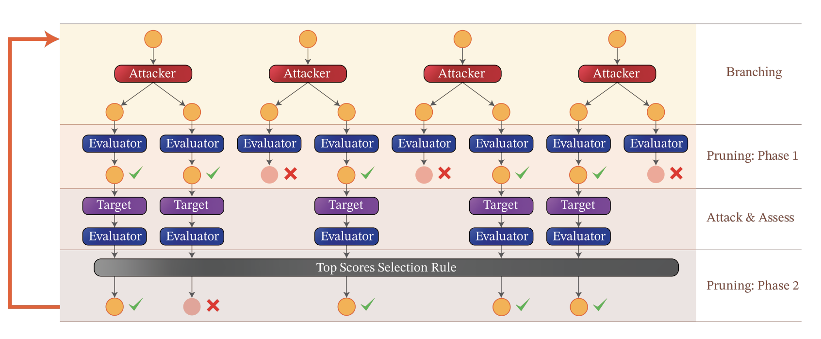 Tree of Attack with Pruning. Figure taken from paper.