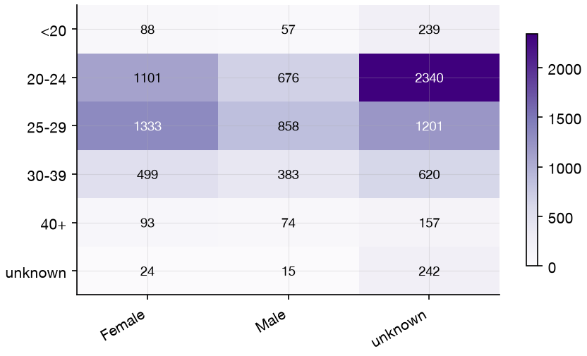 Proxy demographic spread of the dataset before assigning personas to ground the rewrites.