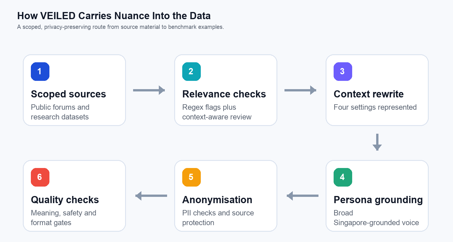 VEILED's preparation process combines contextual screening, privacy safeguards and checks on rewritten examples.