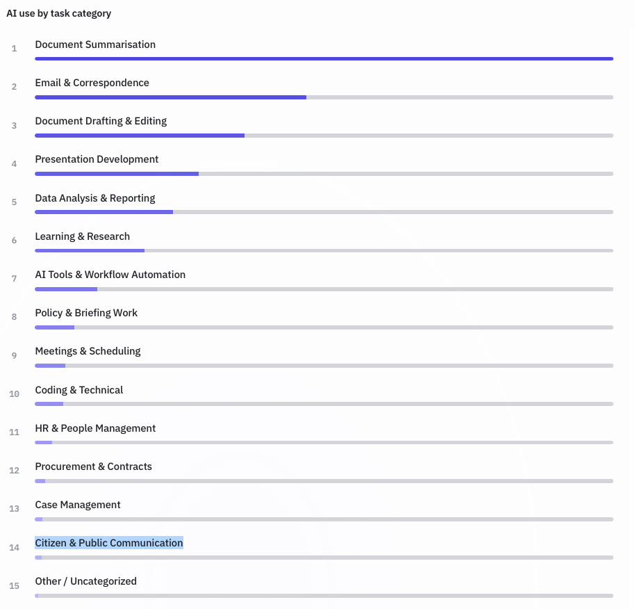 Illustrative task categories and observed frequency