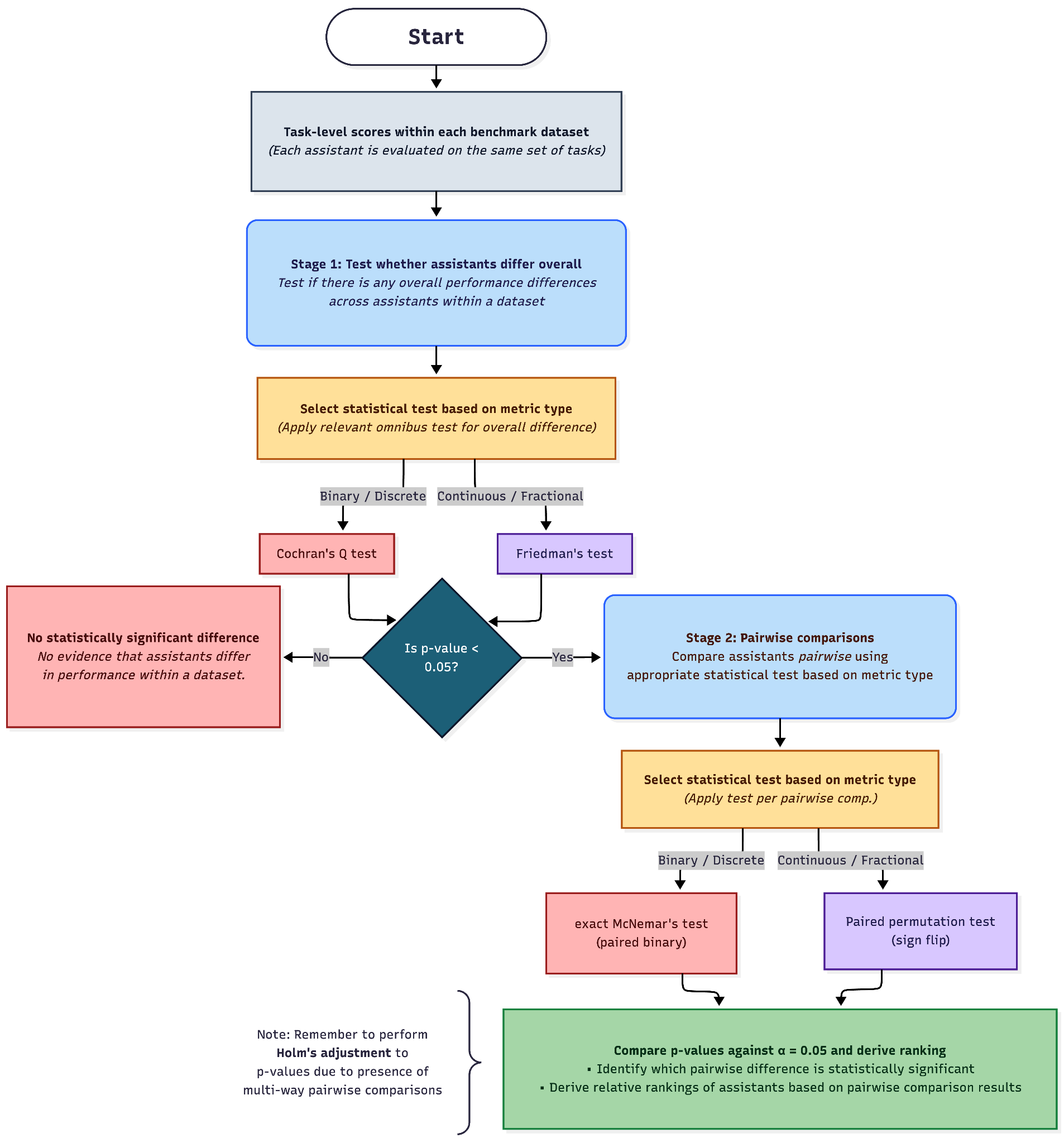 Flowchart of statistical significance testing pipeline