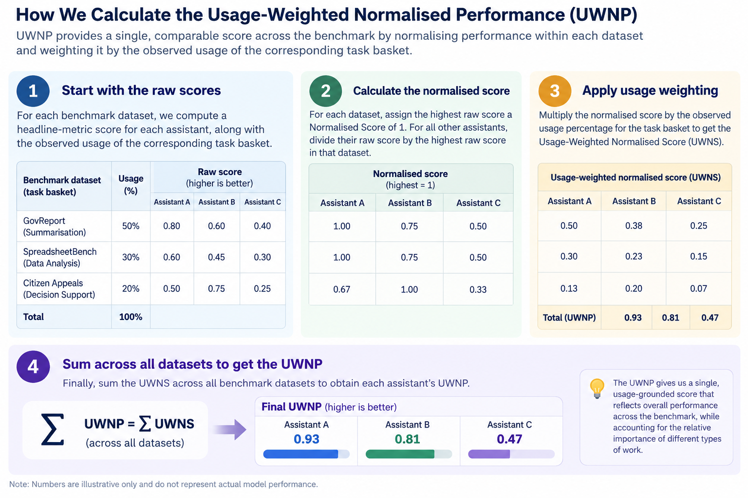 Calculation methodology for UWNP using illustrative figures